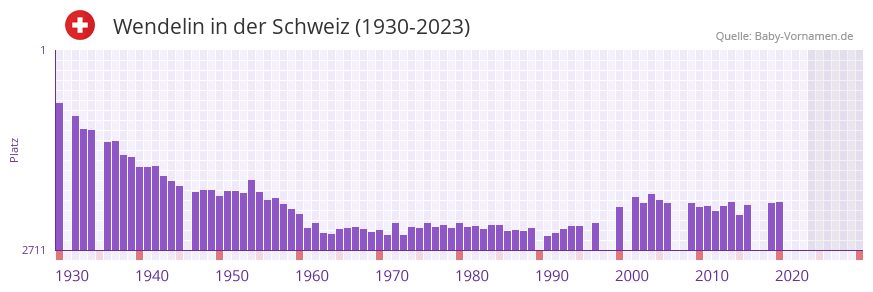 Wendelin in der Vornamen-Hitliste von der Schweiz (1930-2023) Wendelin in der Vornamen-Hitliste von der Schweiz (1930-2023)