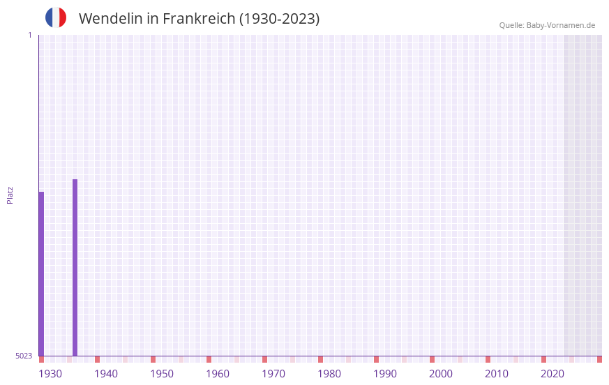 Wendelin in der Vornamen-Hitliste von Frankreich (1930-2023) Wendelin in der Vornamen-Hitliste von Frankreich (1930-2023)