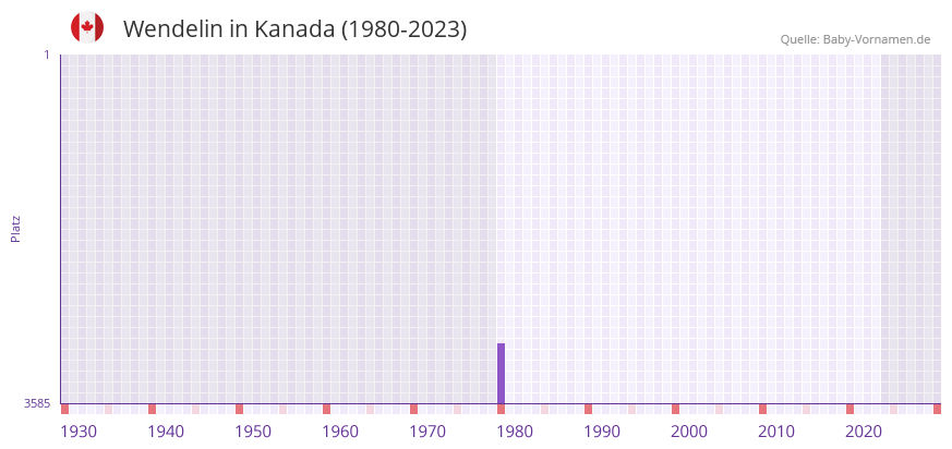 Wendelin in der Vornamen-Hitliste von Kanada (1980-2023) Wendelin in der Vornamen-Hitliste von Kanada (1980-2023)