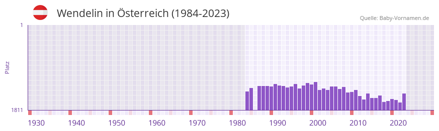 Wendelin in der Vornamen-Hitliste von Österreich (1984-2023) Wendelin in der Vornamen-Hitliste von Österreich (1984-2023)