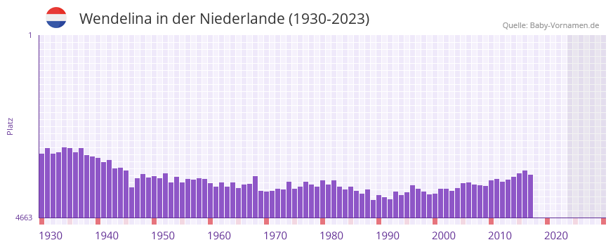 Wendelina in der Vornamen-Hitliste von der Niederlande (1930-2023)