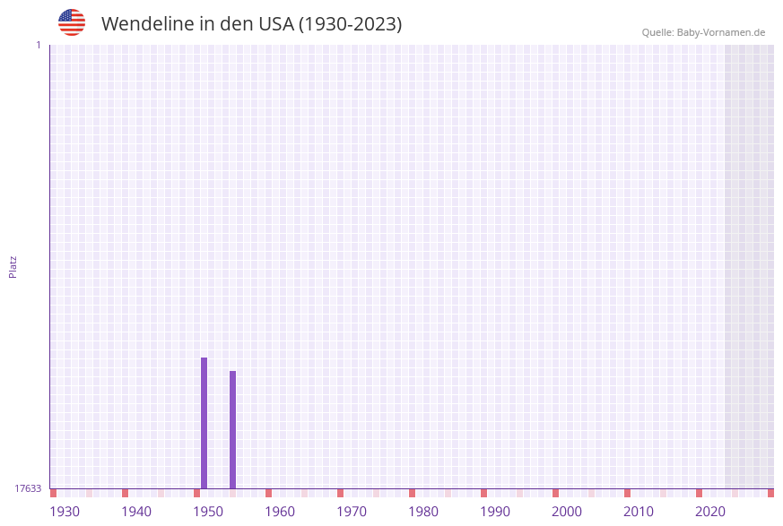 Wendeline in der Vornamen-Hitliste von den USA (1930-2023)