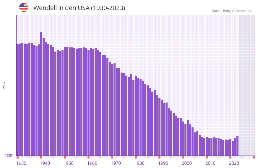 Wendell in der Vornamen-Hitliste von den USA (1930-2023)