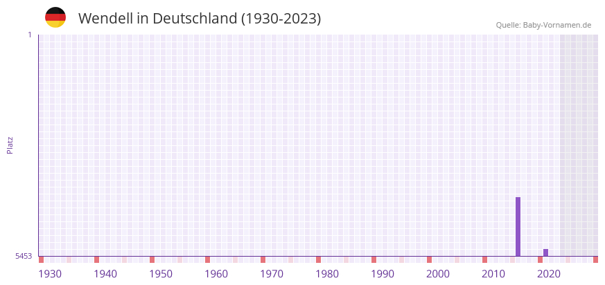 Wendell in der Vornamen-Hitliste von Deutschland (1930-2023)