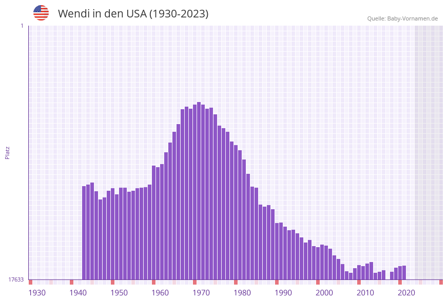 Wendi in der Vornamen-Hitliste von den USA (1930-2023)