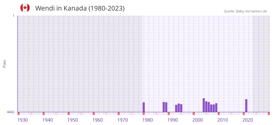 Wendi in der Vornamen-Hitliste von Kanada (1980-2023)
