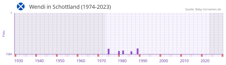 Wendi in der Vornamen-Hitliste von Schottland (1974-2023)