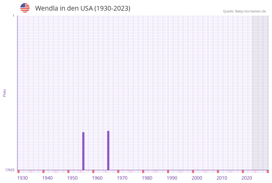 Wendla in der Vornamen-Hitliste von den USA (1930-2023) Wendla in der Vornamen-Hitliste von den USA (1930-2023)