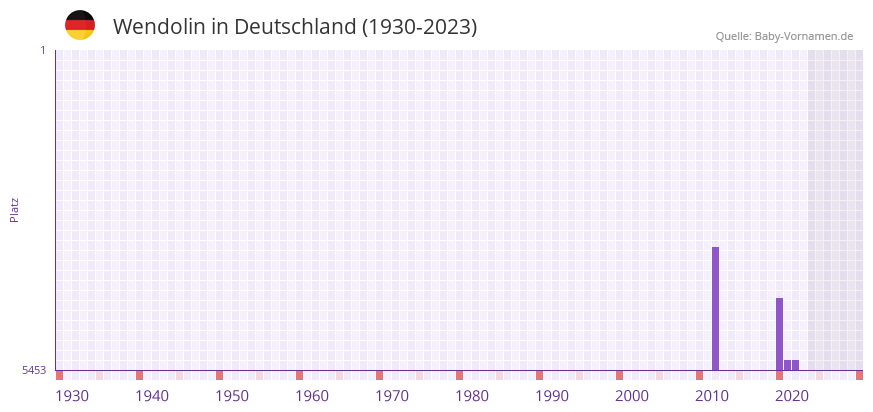 Wendolin in der Vornamen-Hitliste von Deutschland (1930-2023)