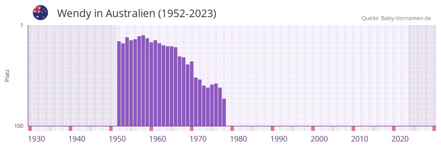 Wendy in der Vornamen-Hitliste von Australien (1952-2023)
