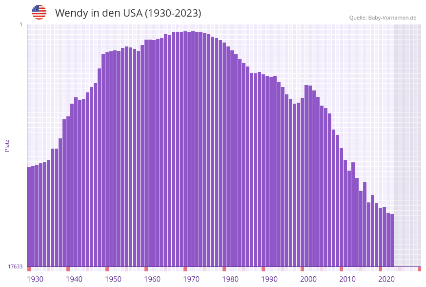 Wendy in der Vornamen-Hitliste von den USA (1930-2023)