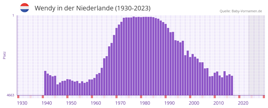Wendy in der Vornamen-Hitliste von der Niederlande (1930-2023)