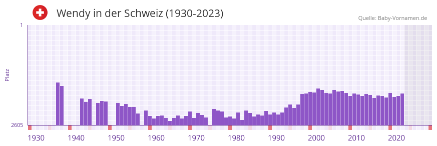 Wendy in der Vornamen-Hitliste von der Schweiz (1930-2023)