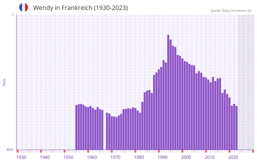 Wendy in der Vornamen-Hitliste von Frankreich (1930-2023)