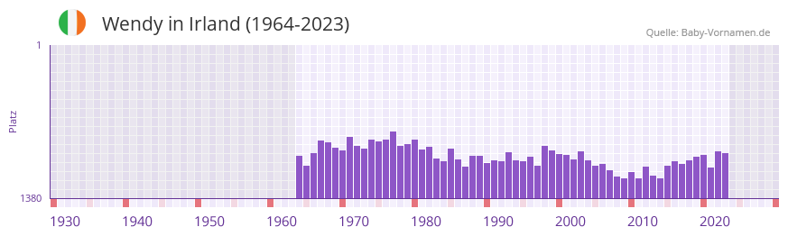 Wendy in der Vornamen-Hitliste von Irland (1964-2023)