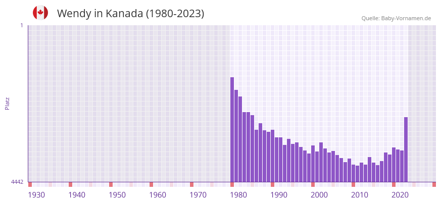 Wendy in der Vornamen-Hitliste von Kanada (1980-2023)