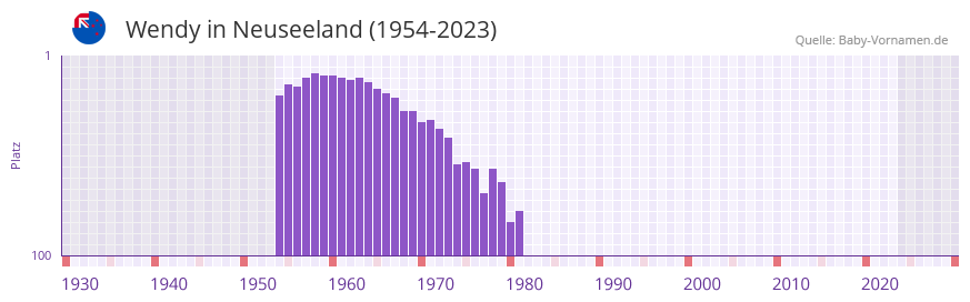 Wendy in der Vornamen-Hitliste von Neuseeland (1954-2023)
