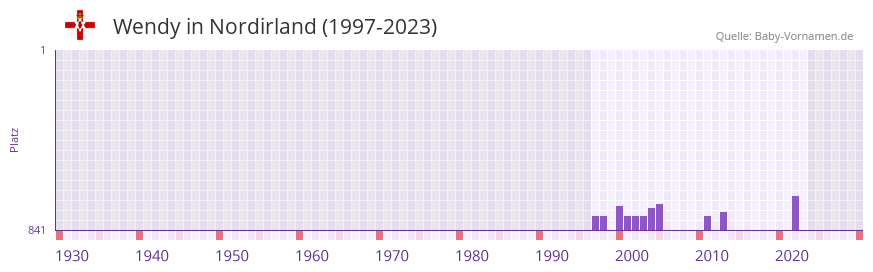 Wendy in der Vornamen-Hitliste von Nordirland (1997-2023)
