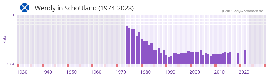 Wendy in der Vornamen-Hitliste von Schottland (1974-2023)