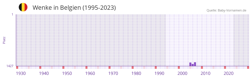 Wenke in der Vornamen-Hitliste von Belgien (1995-2023)