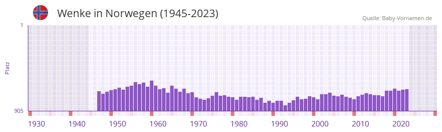 Wenke in der Vornamen-Hitliste von Norwegen (1945-2023)