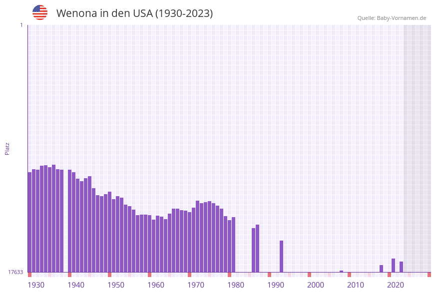 Wenona in der Vornamen-Hitliste von den USA (1930-2023)
