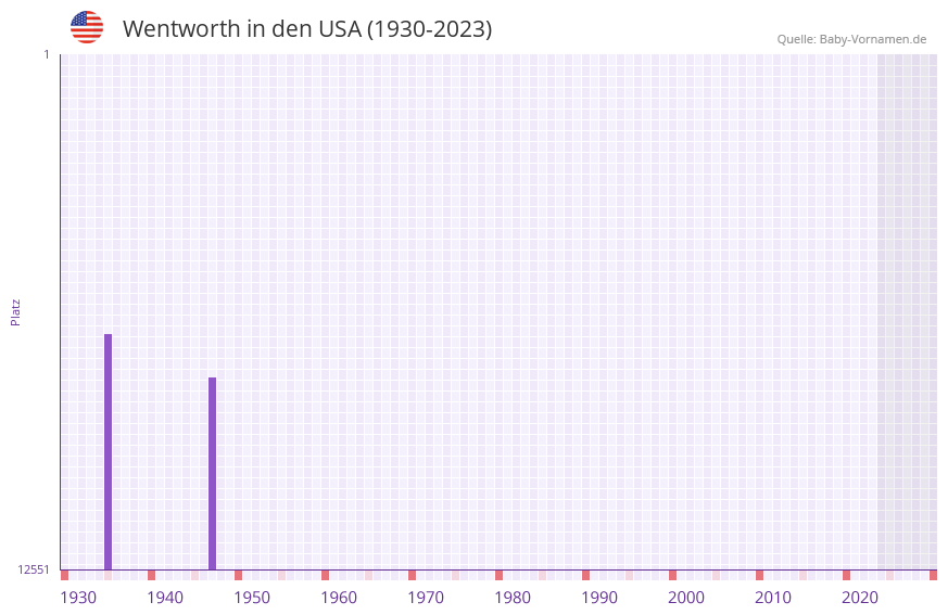 Wentworth in der Vornamen-Hitliste von den USA (1930-2023) Wentworth in der Vornamen-Hitliste von den USA (1930-2023)