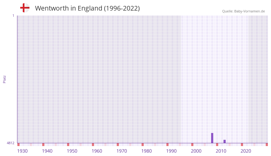 Wentworth in der Vornamen-Hitliste von England (1996-2022) Wentworth in der Vornamen-Hitliste von England (1996-2022)