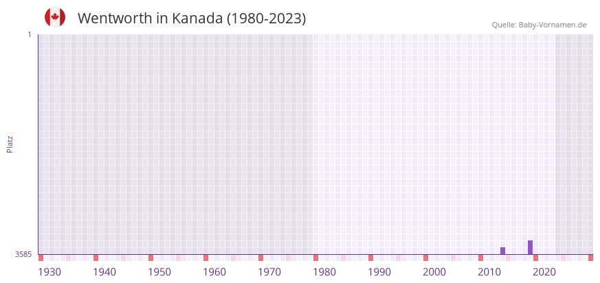 Wentworth in der Vornamen-Hitliste von Kanada (1980-2023) Wentworth in der Vornamen-Hitliste von Kanada (1980-2023)