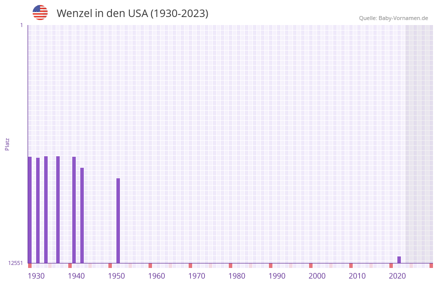 Wenzel in der Vornamen-Hitliste von den USA (1930-2023)