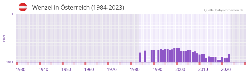 Wenzel in der Vornamen-Hitliste von sterreich (1984-2023)