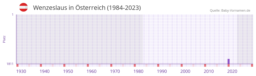 Wenzeslaus in der Vornamen-Hitliste von Österreich (1984-2023) Wenzeslaus in der Vornamen-Hitliste von Österreich (1984-2023)