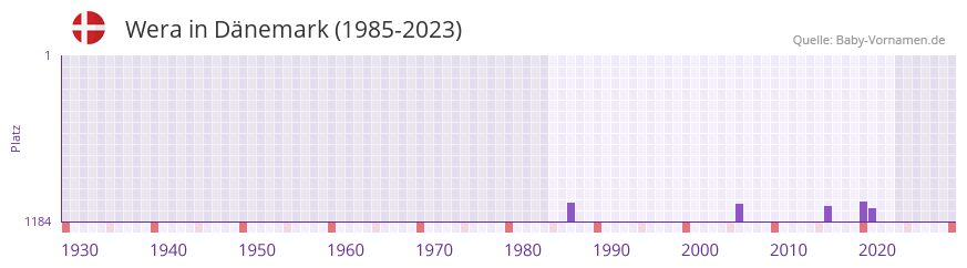 Wera in der Vornamen-Hitliste von Dnemark (1985-2023)