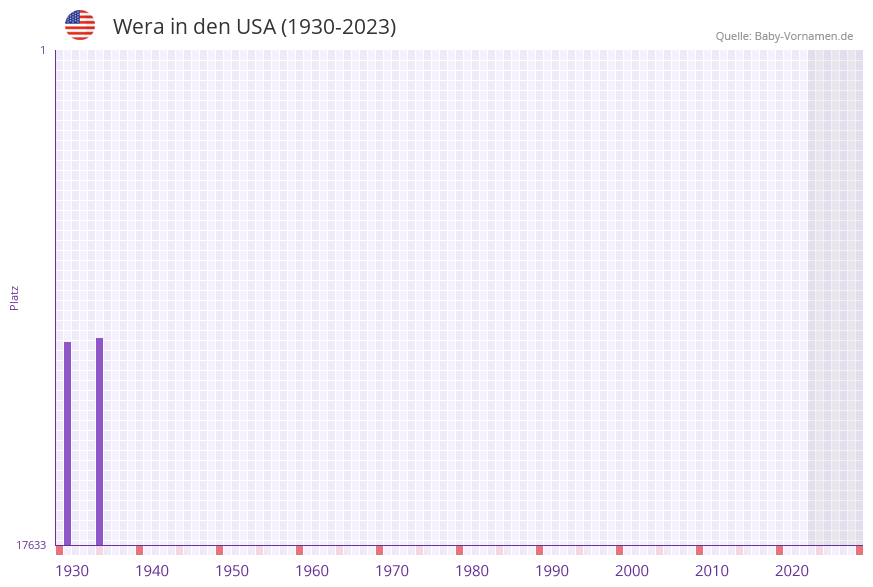 Wera in der Vornamen-Hitliste von den USA (1930-2023)