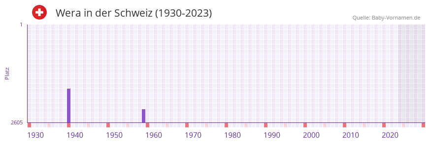 Wera in der Vornamen-Hitliste von der Schweiz (1930-2023)