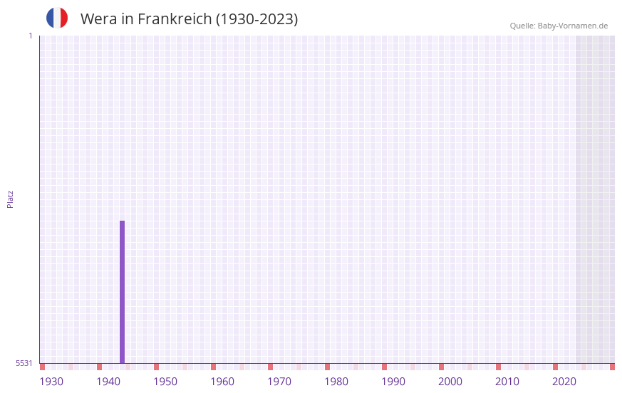 Wera in der Vornamen-Hitliste von Frankreich (1930-2023)