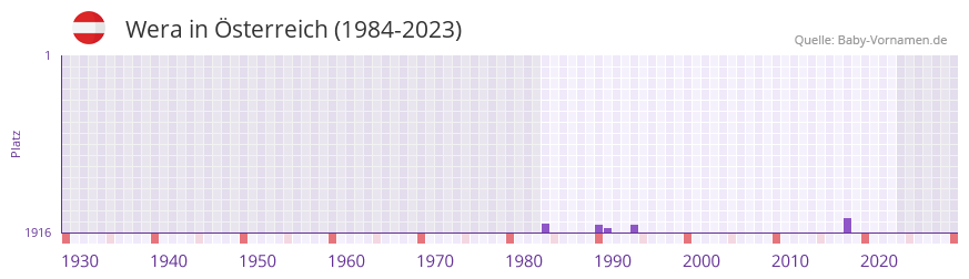 Wera in der Vornamen-Hitliste von sterreich (1984-2023)