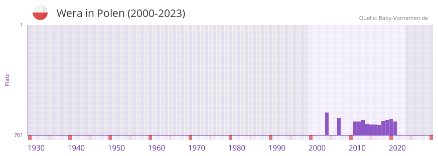 Wera in der Vornamen-Hitliste von Polen (2000-2023)