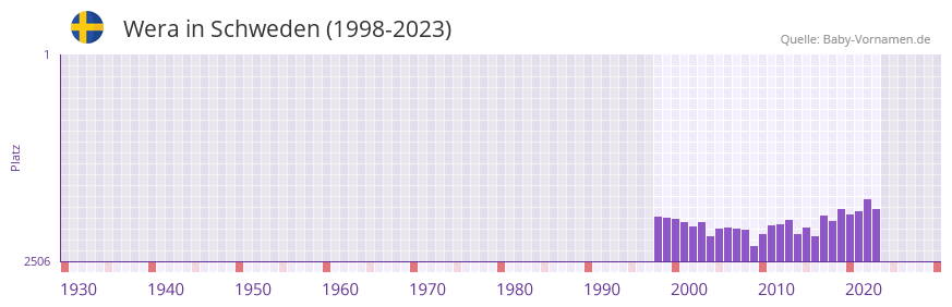 Wera in der Vornamen-Hitliste von Schweden (1998-2023)