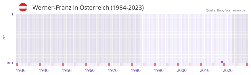 Werner-Franz in der Vornamen-Hitliste von sterreich (1984-2023)