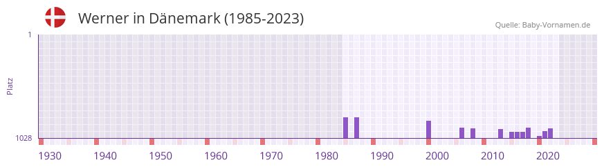 Werner in der Vornamen-Hitliste von Dnemark (1985-2023)