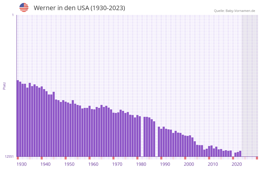 Werner in der Vornamen-Hitliste von den USA (1930-2023)