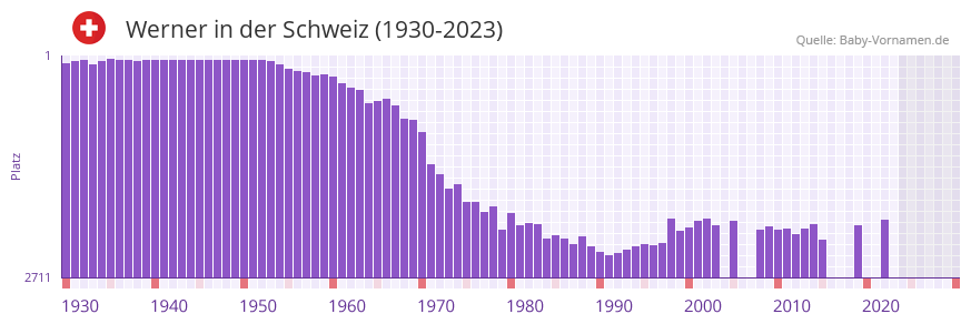 Werner in der Vornamen-Hitliste von der Schweiz (1930-2023)