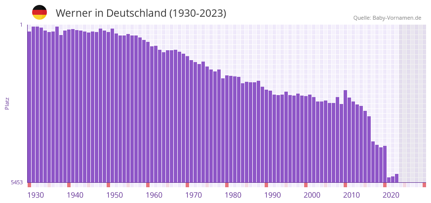 Werner in der Vornamen-Hitliste von Deutschland (1930-2023)