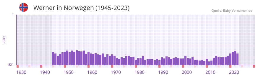 Werner in der Vornamen-Hitliste von Norwegen (1945-2023)