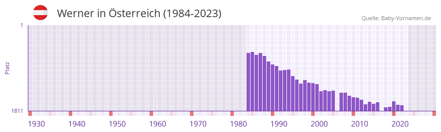 Werner in der Vornamen-Hitliste von sterreich (1984-2023)