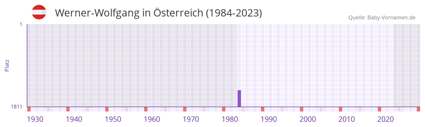Werner-Wolfgang in der Vornamen-Hitliste von sterreich (1984-2023)