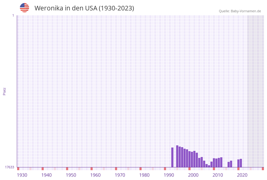 Weronika in der Vornamen-Hitliste von den USA (1930-2023)