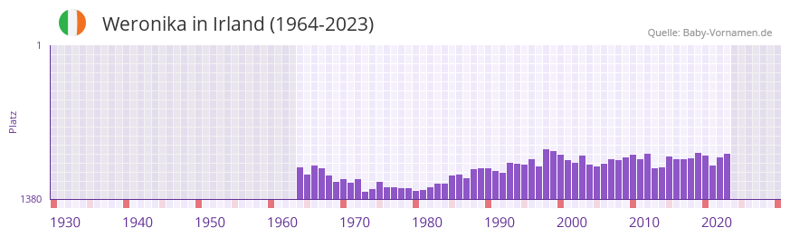 Weronika in der Vornamen-Hitliste von Irland (1964-2023)