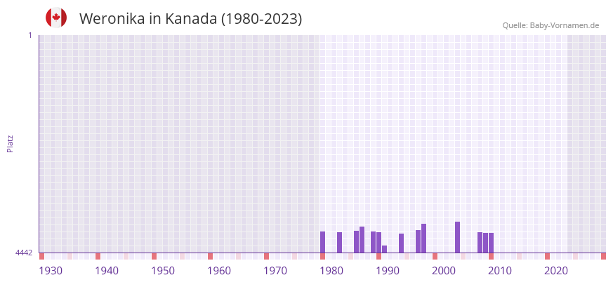 Weronika in der Vornamen-Hitliste von Kanada (1980-2023)